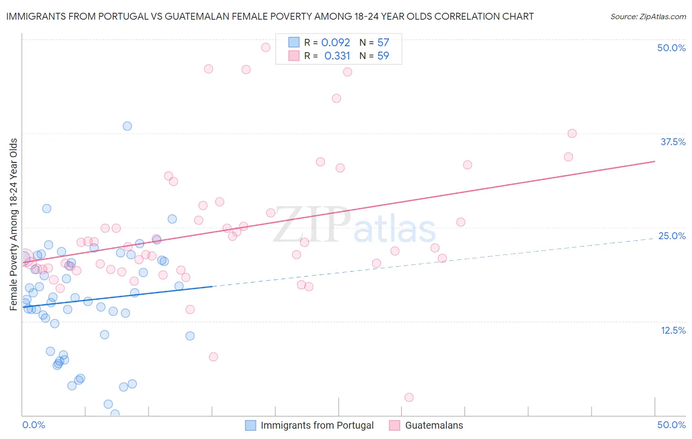 Immigrants from Portugal vs Guatemalan Female Poverty Among 18-24 Year Olds