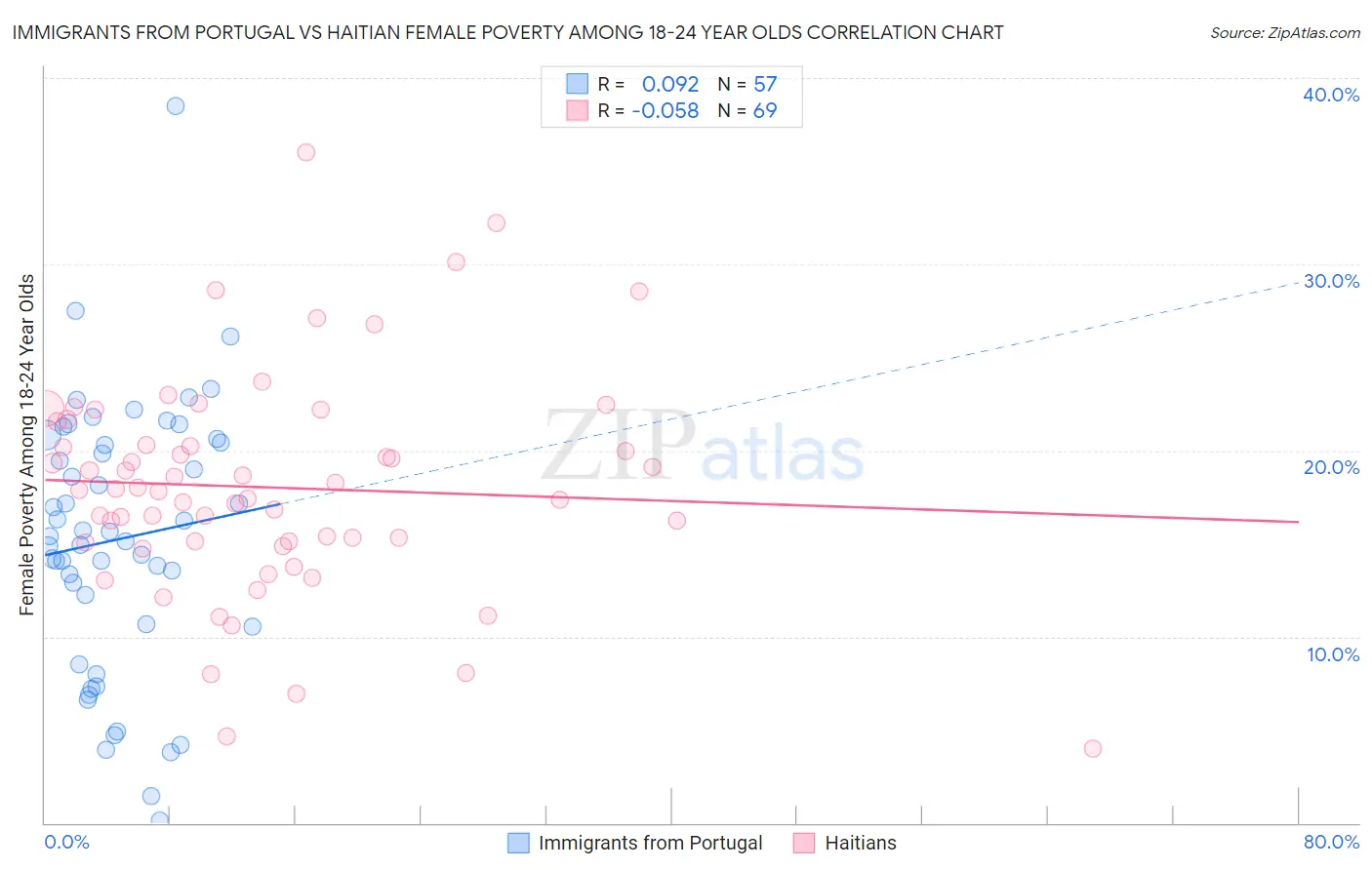 Immigrants from Portugal vs Haitian Female Poverty Among 18-24 Year Olds