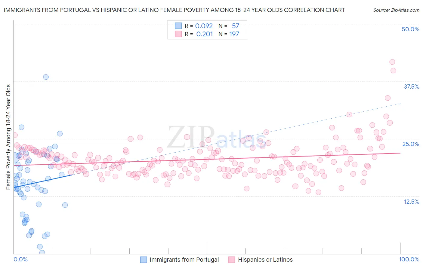 Immigrants from Portugal vs Hispanic or Latino Female Poverty Among 18-24 Year Olds