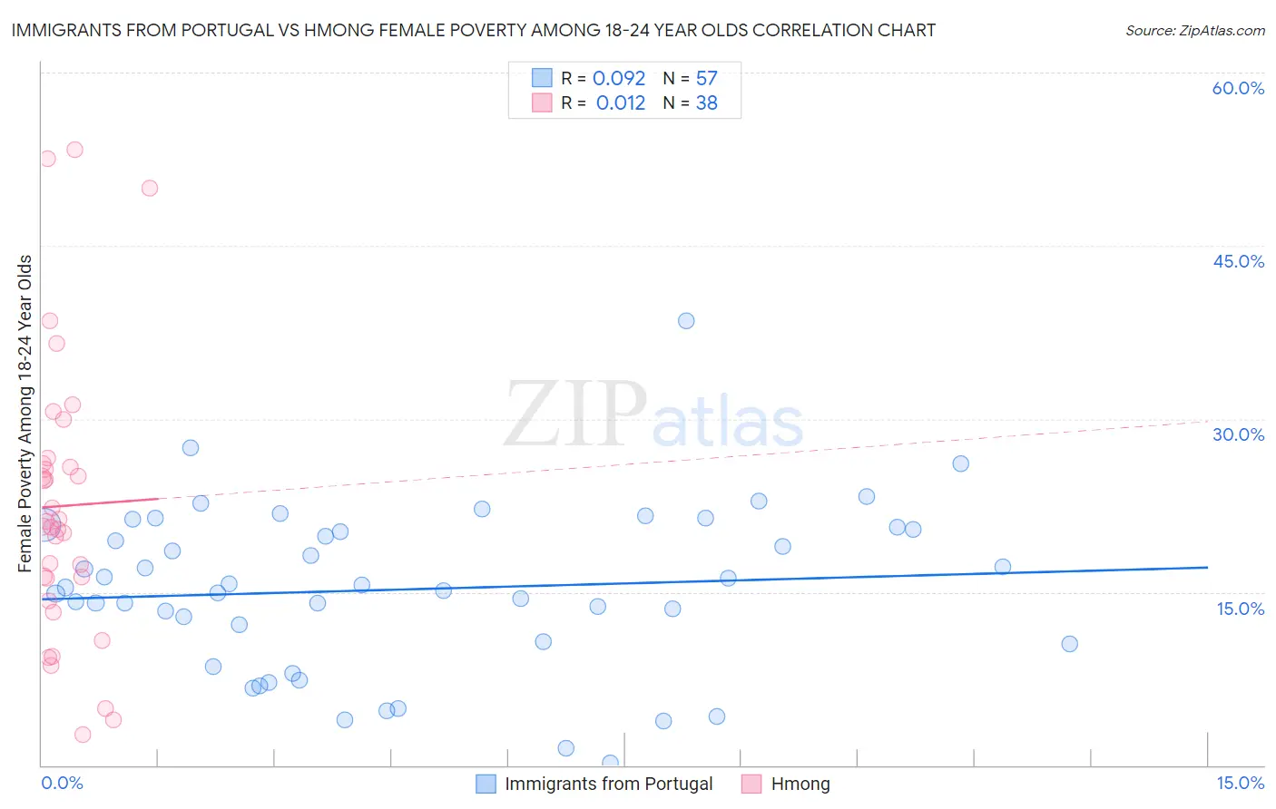 Immigrants from Portugal vs Hmong Female Poverty Among 18-24 Year Olds