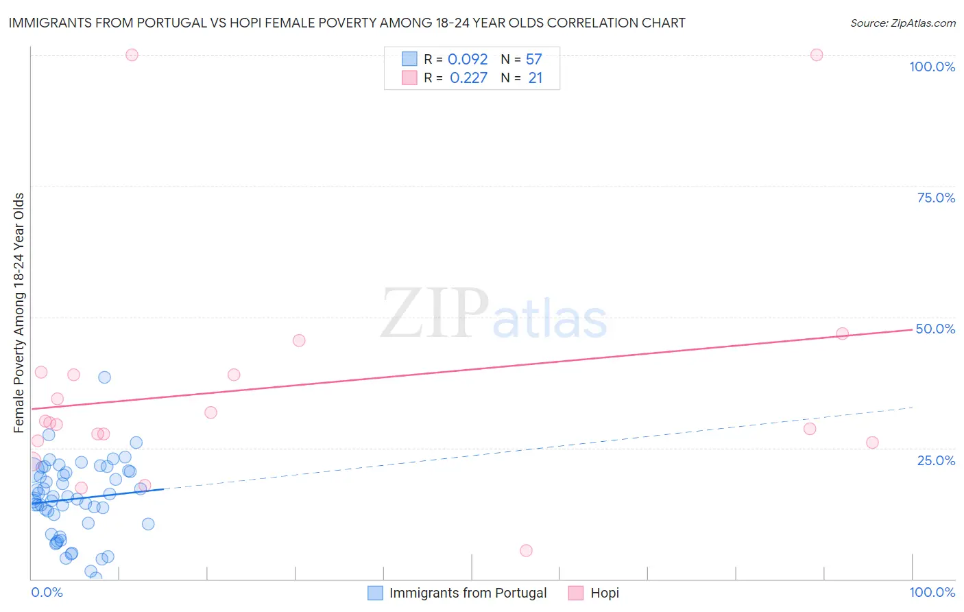 Immigrants from Portugal vs Hopi Female Poverty Among 18-24 Year Olds