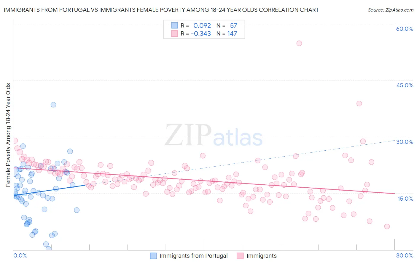 Immigrants from Portugal vs Immigrants Female Poverty Among 18-24 Year Olds