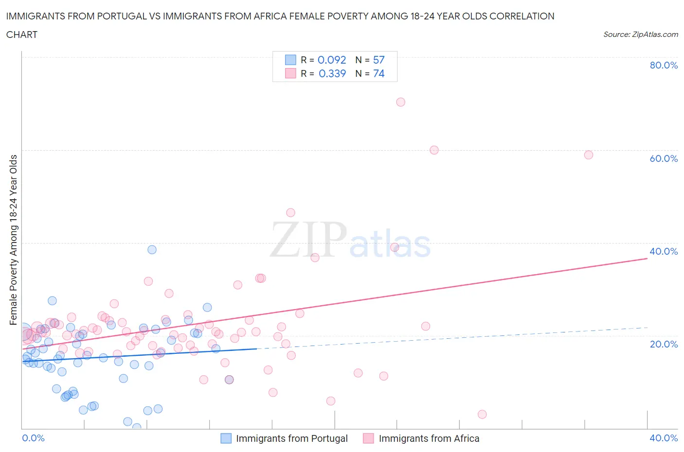 Immigrants from Portugal vs Immigrants from Africa Female Poverty Among 18-24 Year Olds