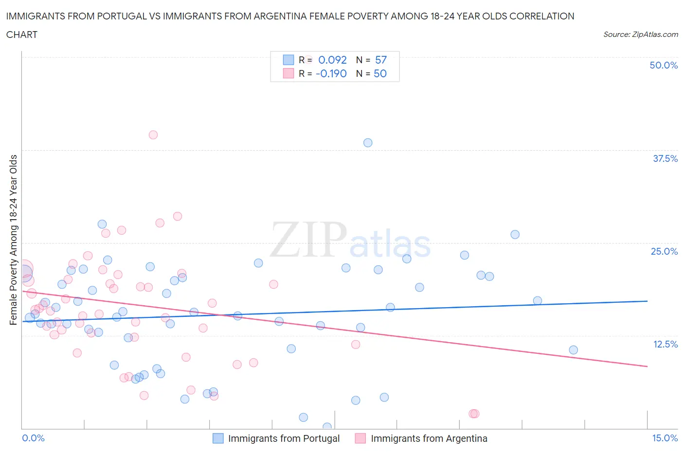 Immigrants from Portugal vs Immigrants from Argentina Female Poverty Among 18-24 Year Olds