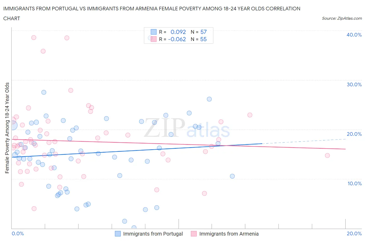 Immigrants from Portugal vs Immigrants from Armenia Female Poverty Among 18-24 Year Olds