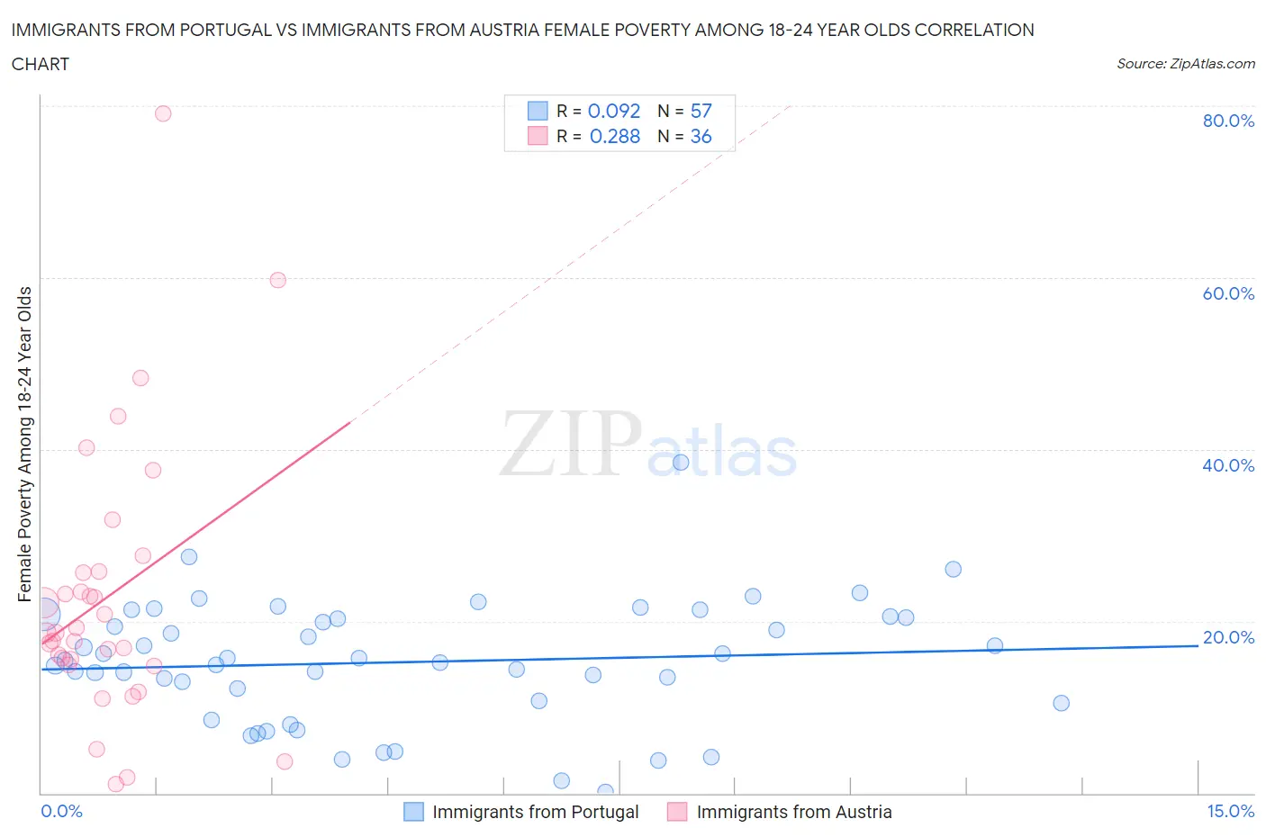 Immigrants from Portugal vs Immigrants from Austria Female Poverty Among 18-24 Year Olds