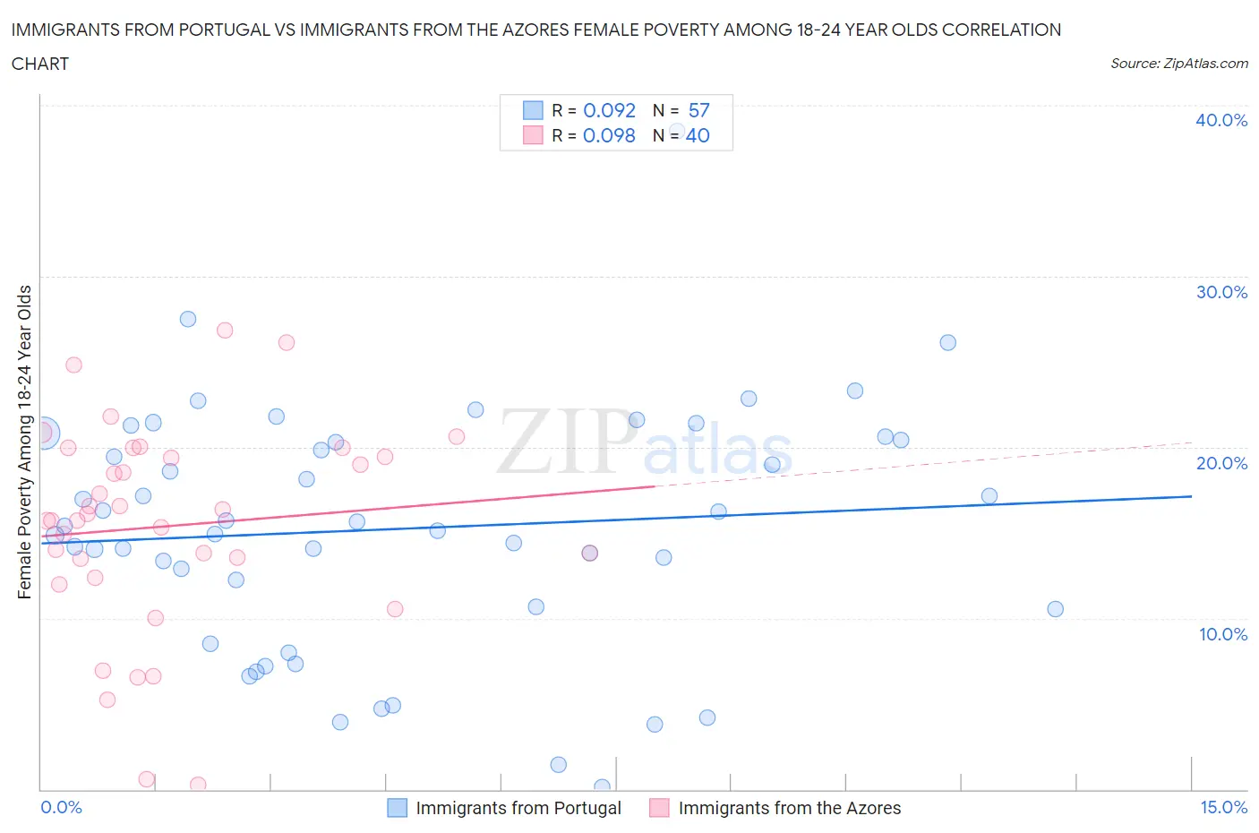 Immigrants from Portugal vs Immigrants from the Azores Female Poverty Among 18-24 Year Olds