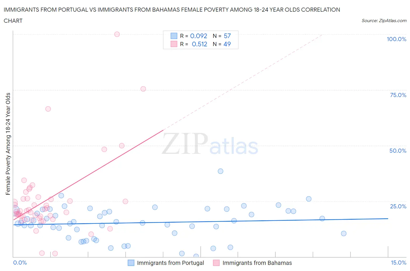 Immigrants from Portugal vs Immigrants from Bahamas Female Poverty Among 18-24 Year Olds