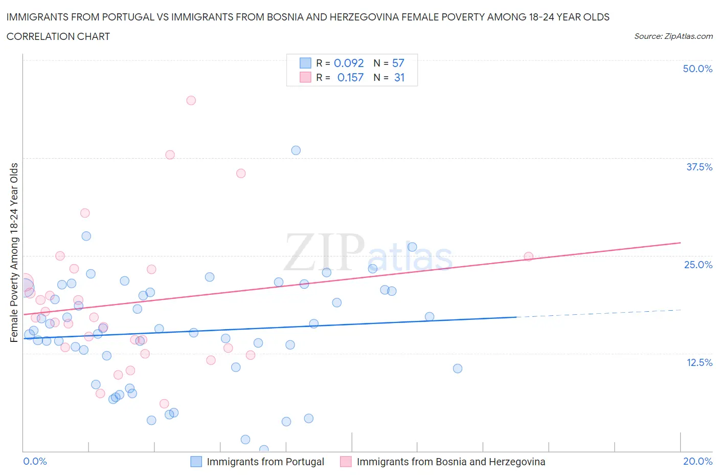 Immigrants from Portugal vs Immigrants from Bosnia and Herzegovina Female Poverty Among 18-24 Year Olds