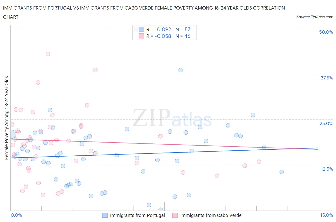 Immigrants from Portugal vs Immigrants from Cabo Verde Female Poverty Among 18-24 Year Olds