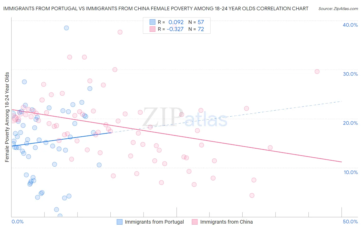 Immigrants from Portugal vs Immigrants from China Female Poverty Among 18-24 Year Olds