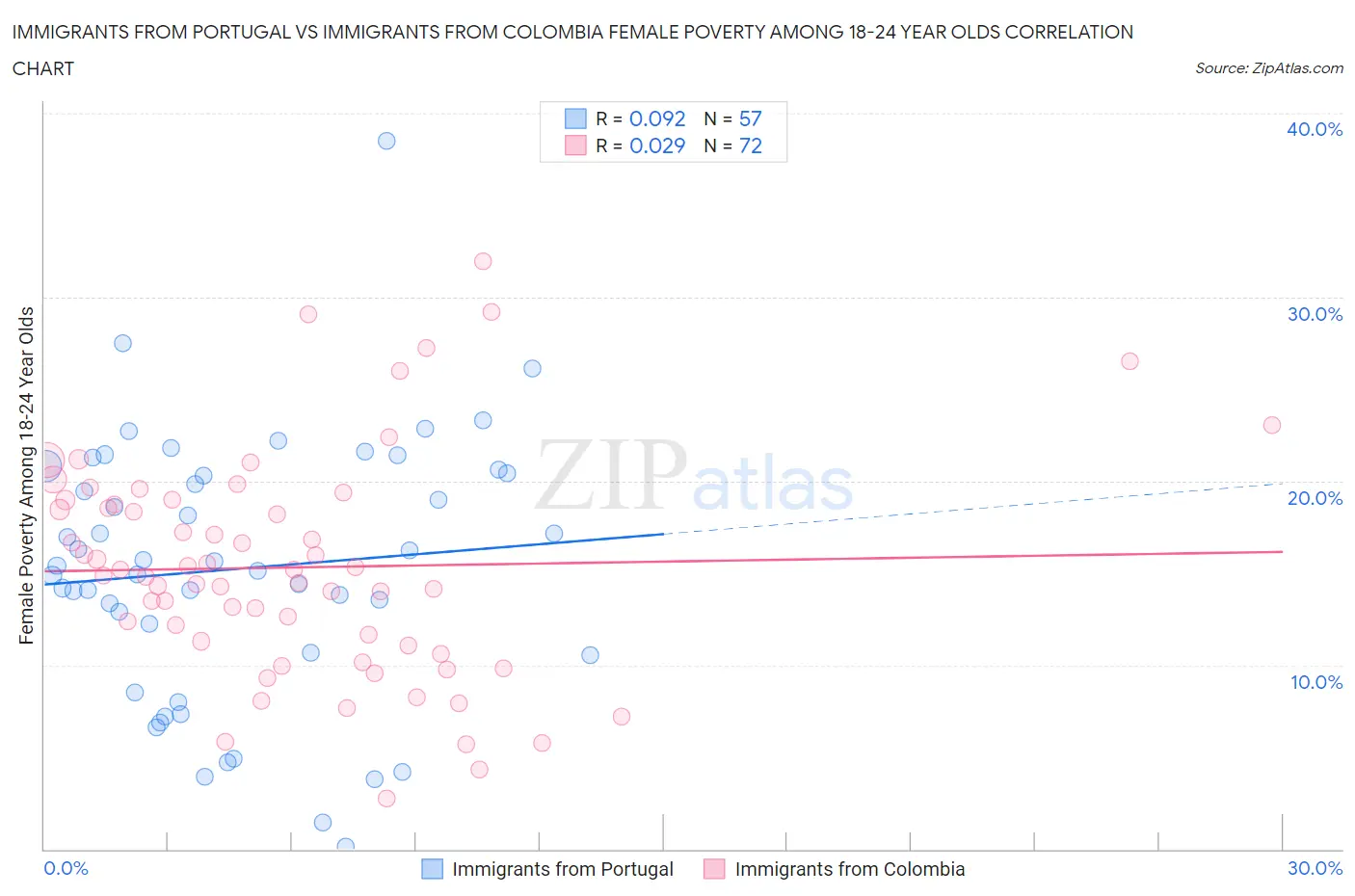 Immigrants from Portugal vs Immigrants from Colombia Female Poverty Among 18-24 Year Olds