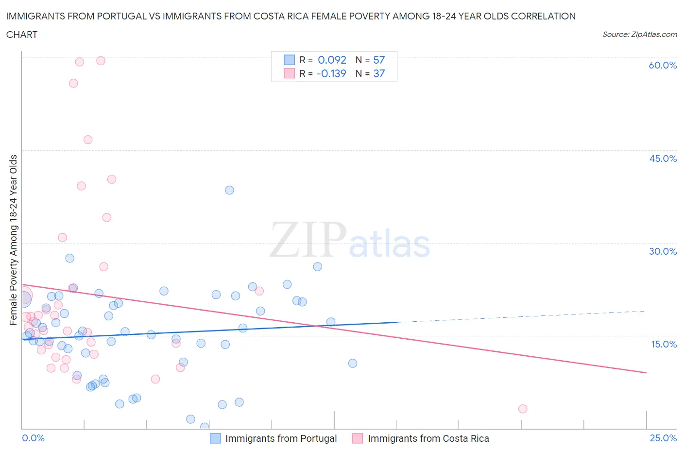 Immigrants from Portugal vs Immigrants from Costa Rica Female Poverty Among 18-24 Year Olds