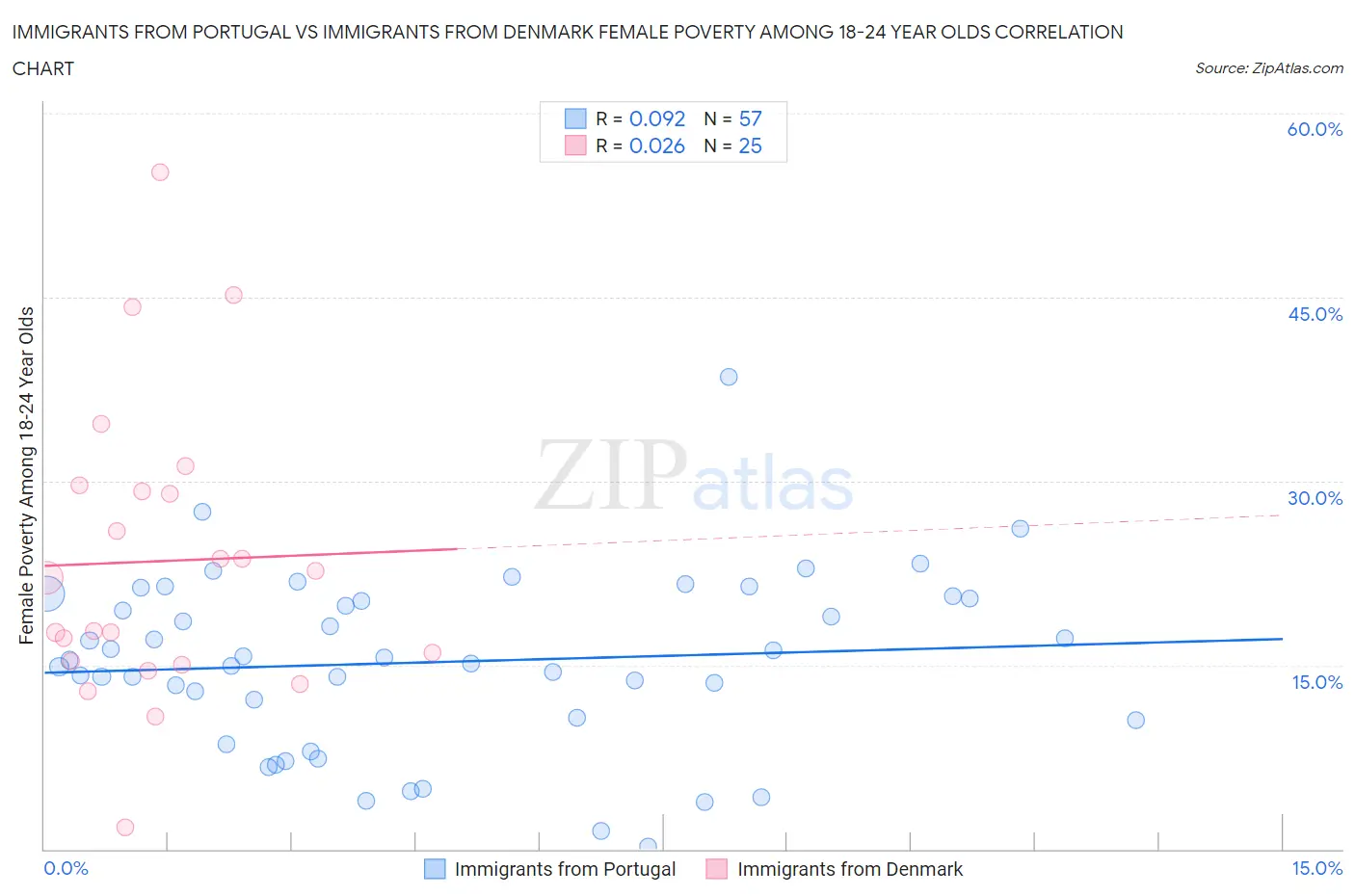 Immigrants from Portugal vs Immigrants from Denmark Female Poverty Among 18-24 Year Olds