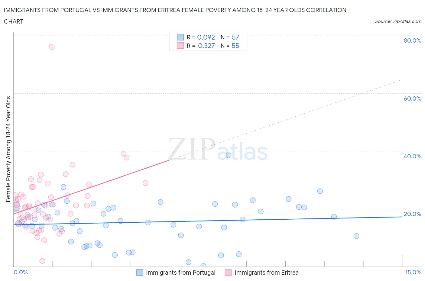 Immigrants from Portugal vs Immigrants from Eritrea Female Poverty Among 18-24 Year Olds