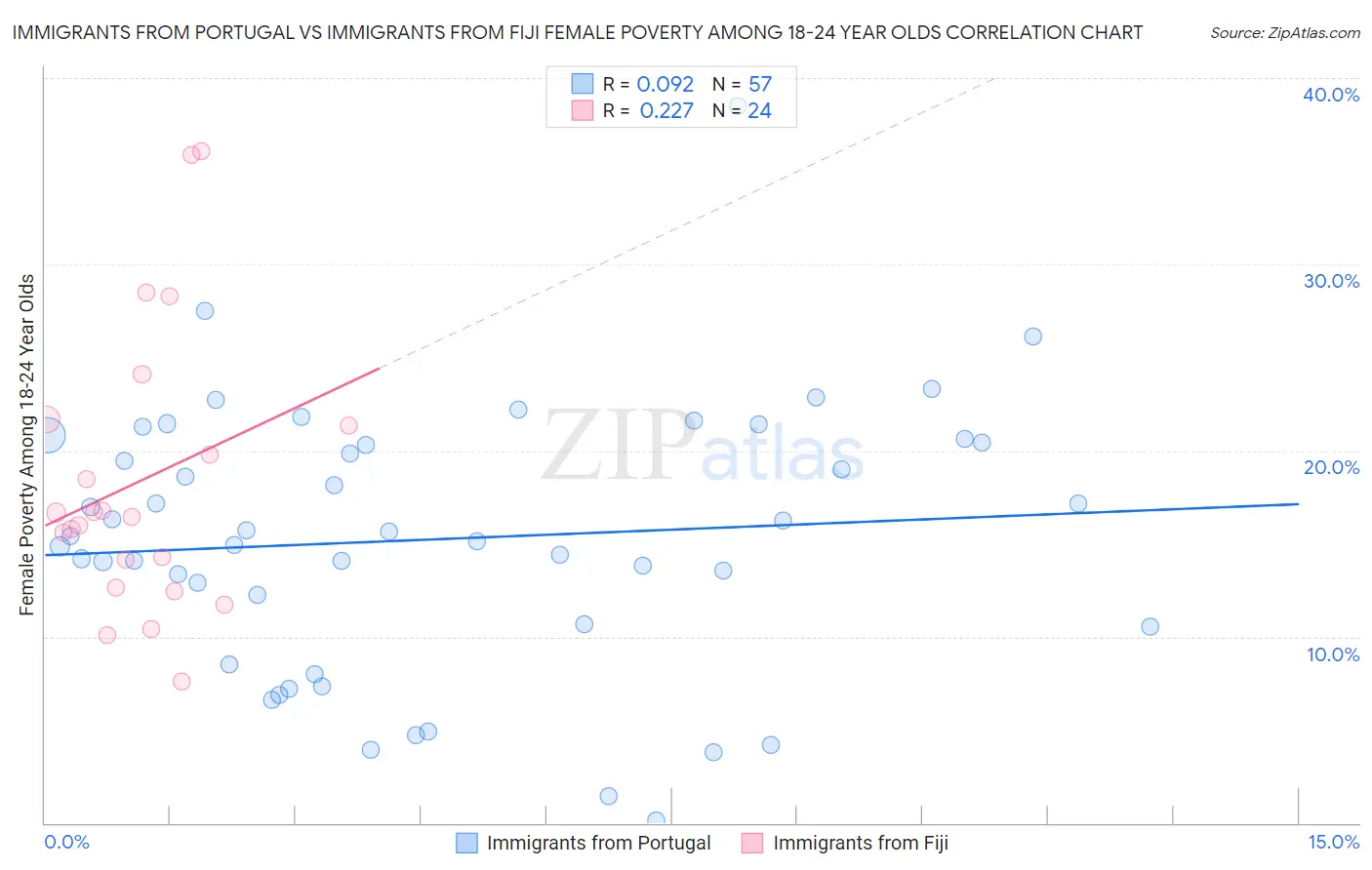 Immigrants from Portugal vs Immigrants from Fiji Female Poverty Among 18-24 Year Olds