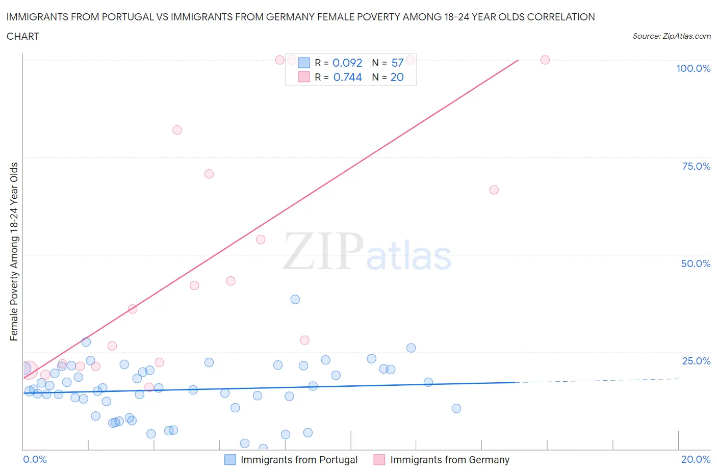 Immigrants from Portugal vs Immigrants from Germany Female Poverty Among 18-24 Year Olds
