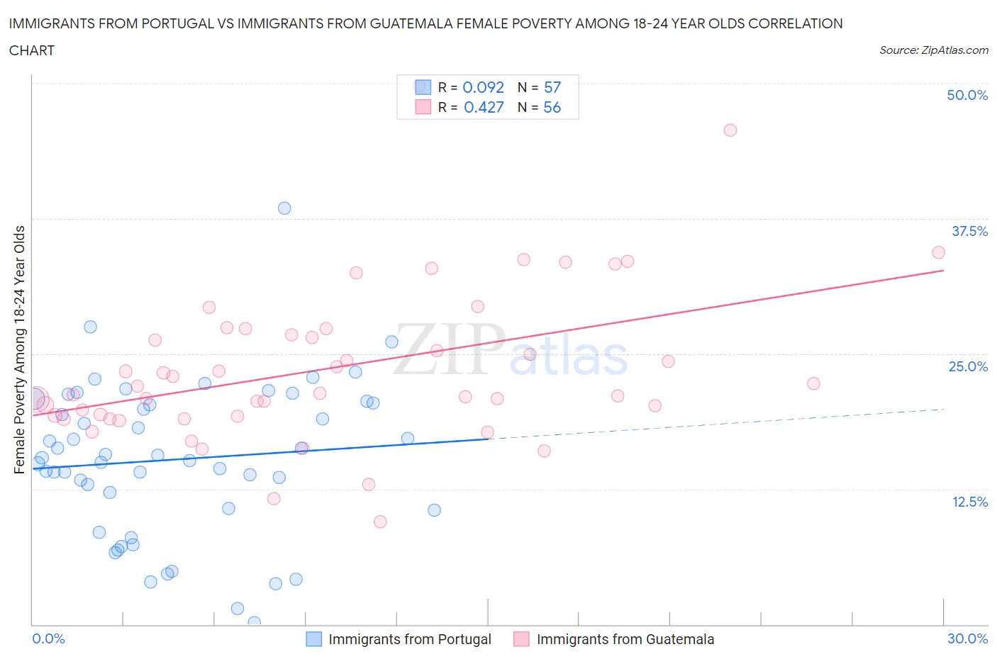 Immigrants from Portugal vs Immigrants from Guatemala Female Poverty Among 18-24 Year Olds