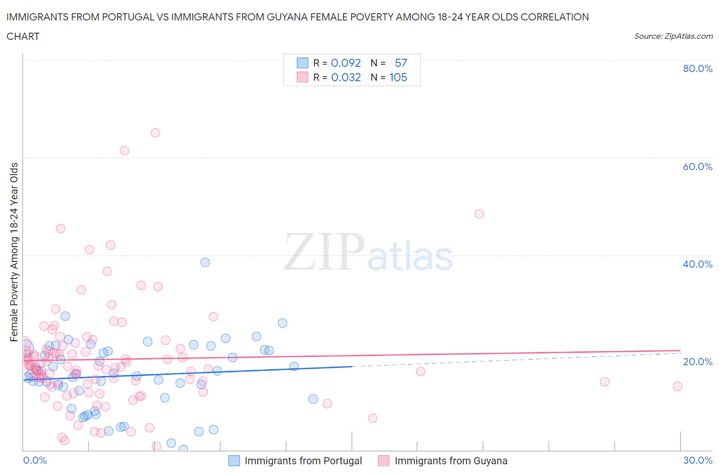 Immigrants from Portugal vs Immigrants from Guyana Female Poverty Among 18-24 Year Olds
