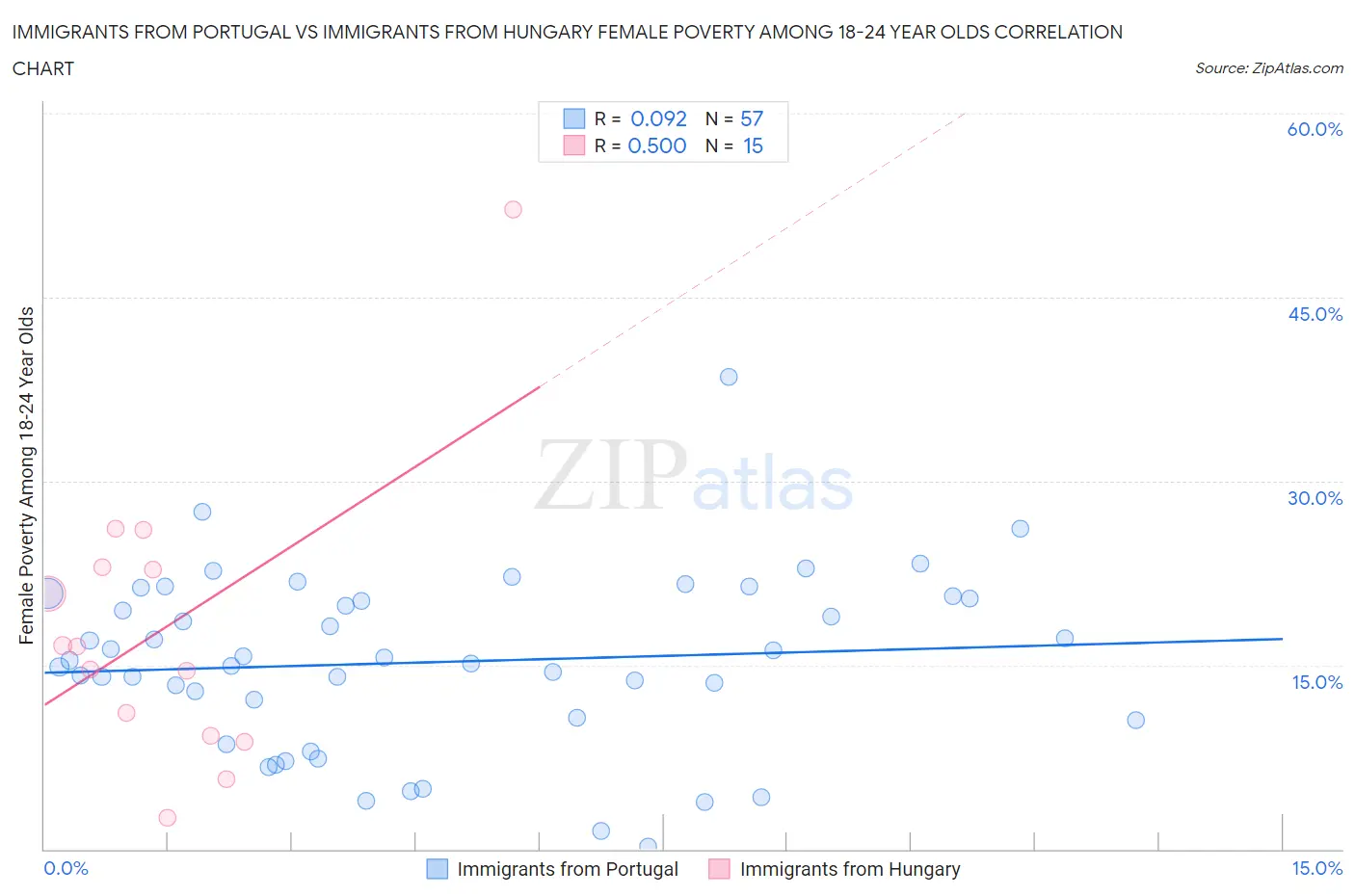 Immigrants from Portugal vs Immigrants from Hungary Female Poverty Among 18-24 Year Olds