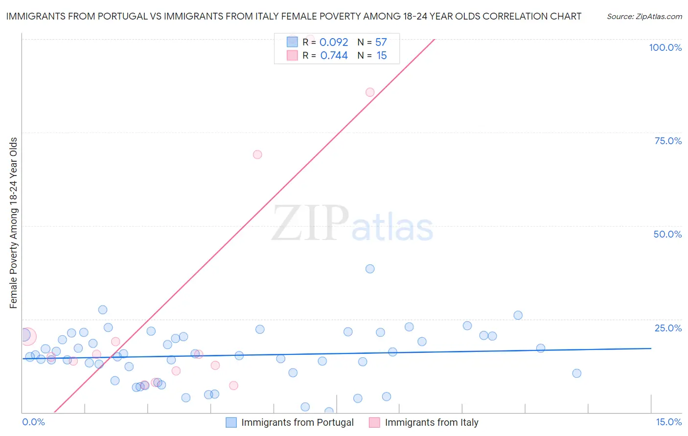 Immigrants from Portugal vs Immigrants from Italy Female Poverty Among 18-24 Year Olds