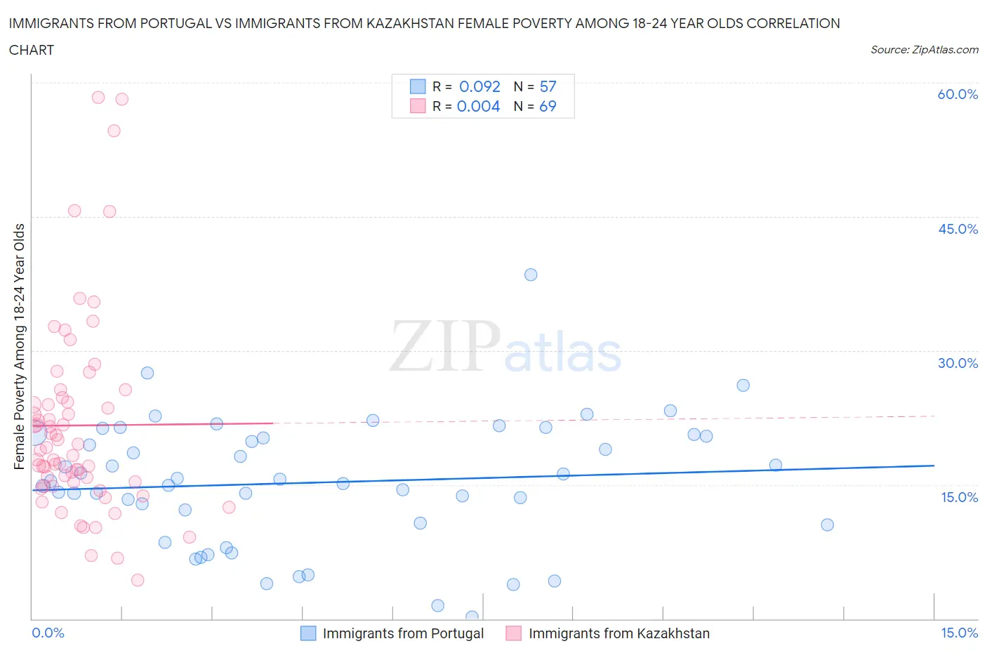Immigrants from Portugal vs Immigrants from Kazakhstan Female Poverty Among 18-24 Year Olds