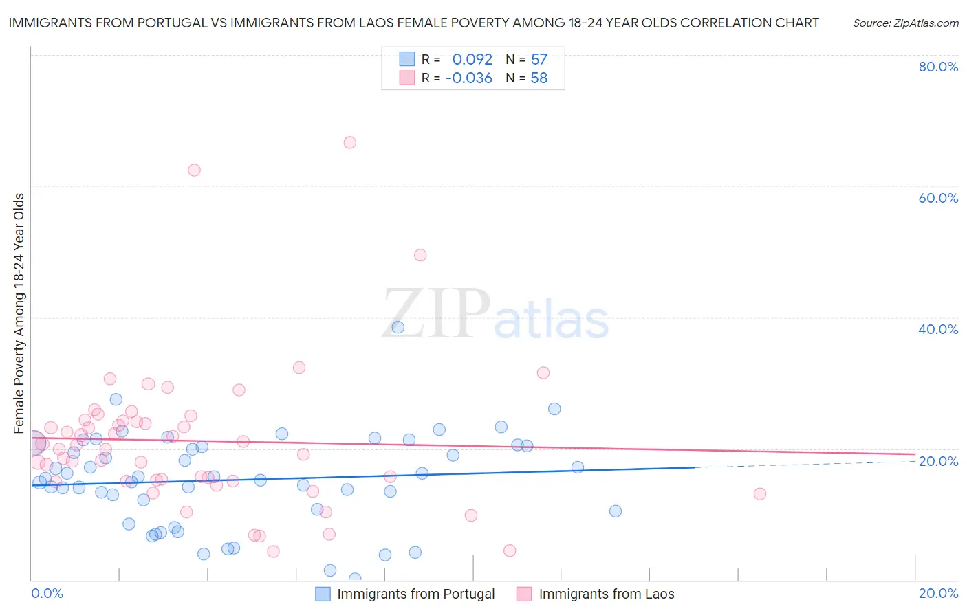 Immigrants from Portugal vs Immigrants from Laos Female Poverty Among 18-24 Year Olds