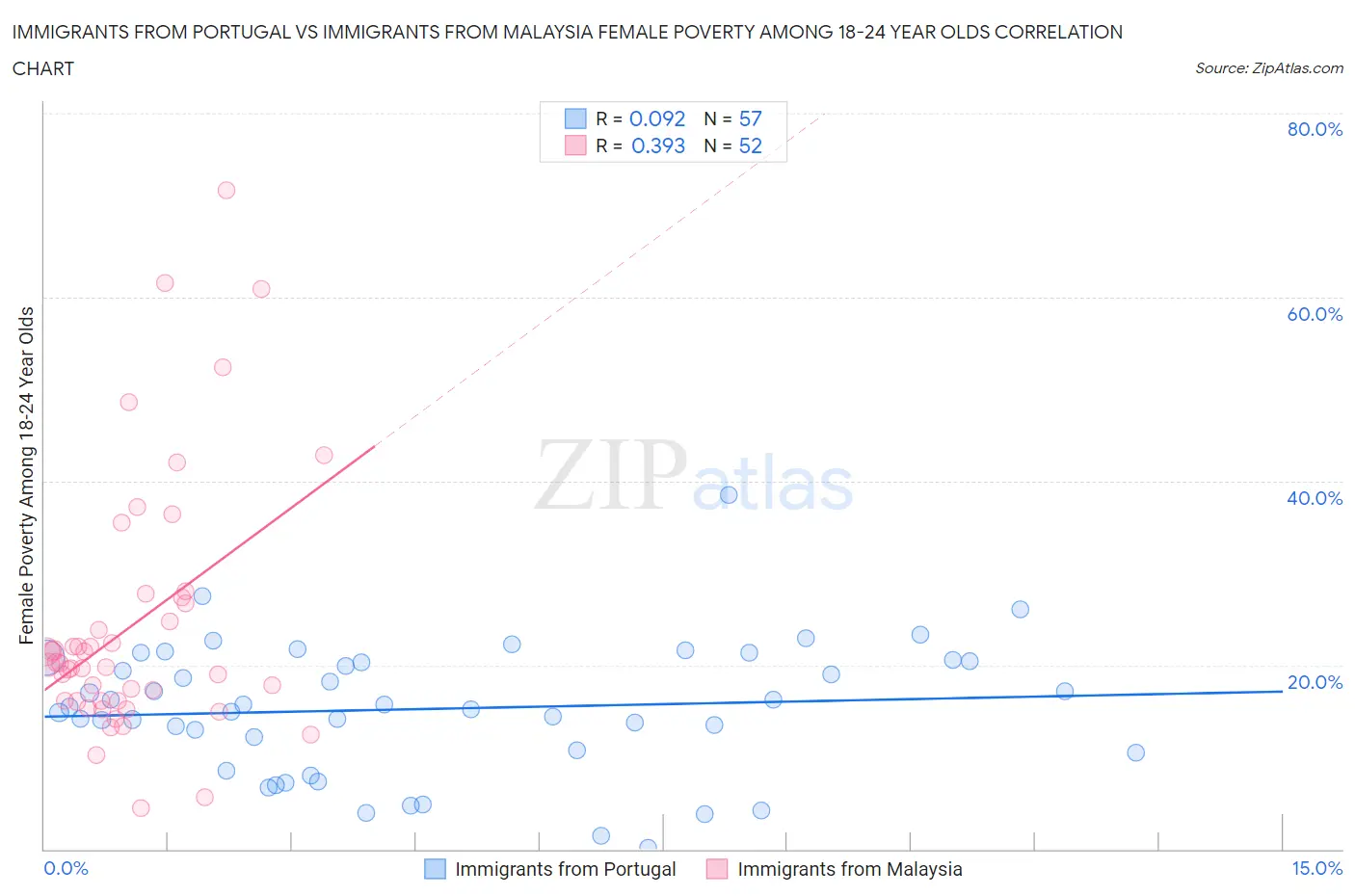 Immigrants from Portugal vs Immigrants from Malaysia Female Poverty Among 18-24 Year Olds