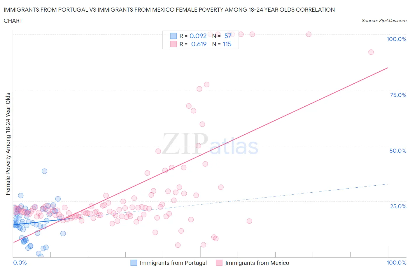Immigrants from Portugal vs Immigrants from Mexico Female Poverty Among 18-24 Year Olds