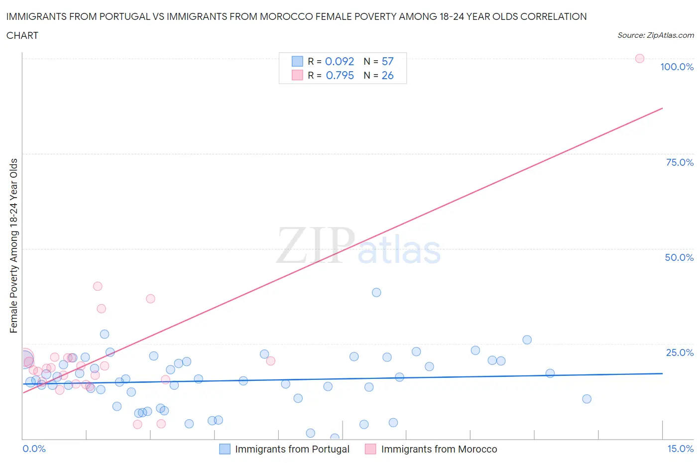 Immigrants from Portugal vs Immigrants from Morocco Female Poverty Among 18-24 Year Olds