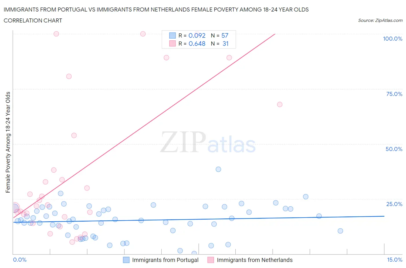 Immigrants from Portugal vs Immigrants from Netherlands Female Poverty Among 18-24 Year Olds