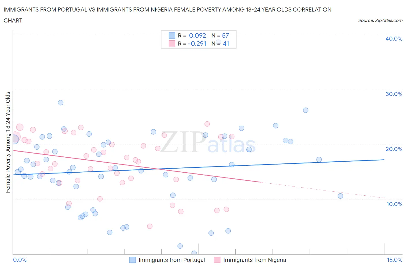 Immigrants from Portugal vs Immigrants from Nigeria Female Poverty Among 18-24 Year Olds