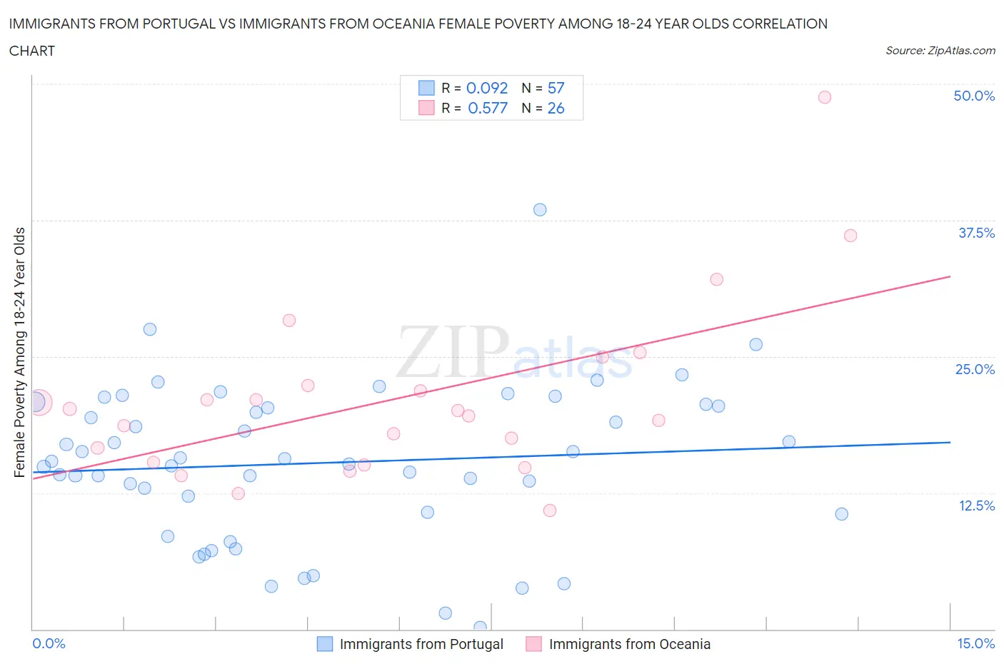 Immigrants from Portugal vs Immigrants from Oceania Female Poverty Among 18-24 Year Olds