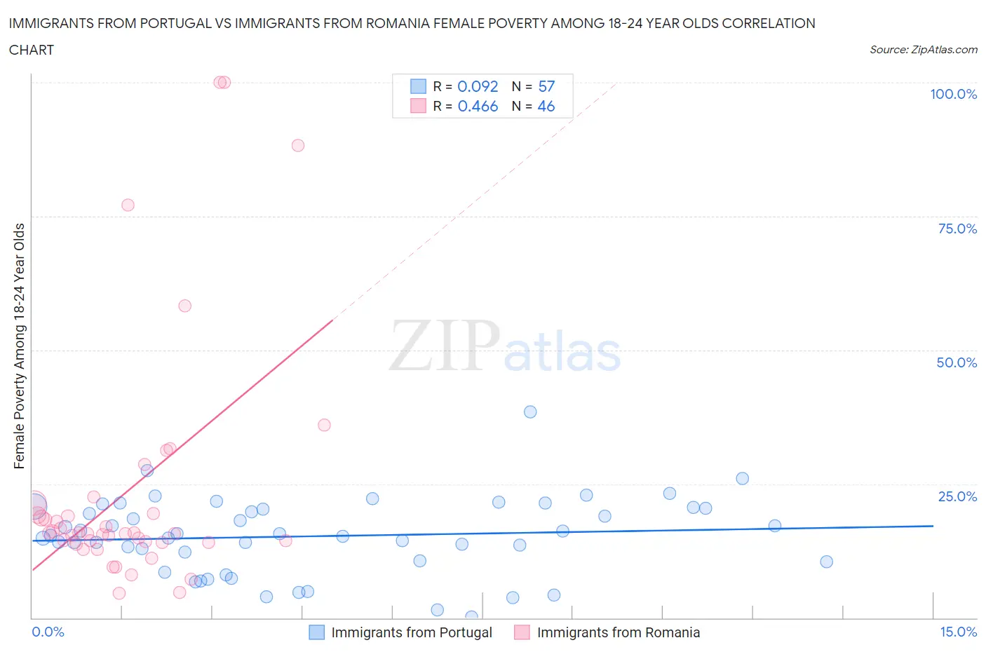 Immigrants from Portugal vs Immigrants from Romania Female Poverty Among 18-24 Year Olds