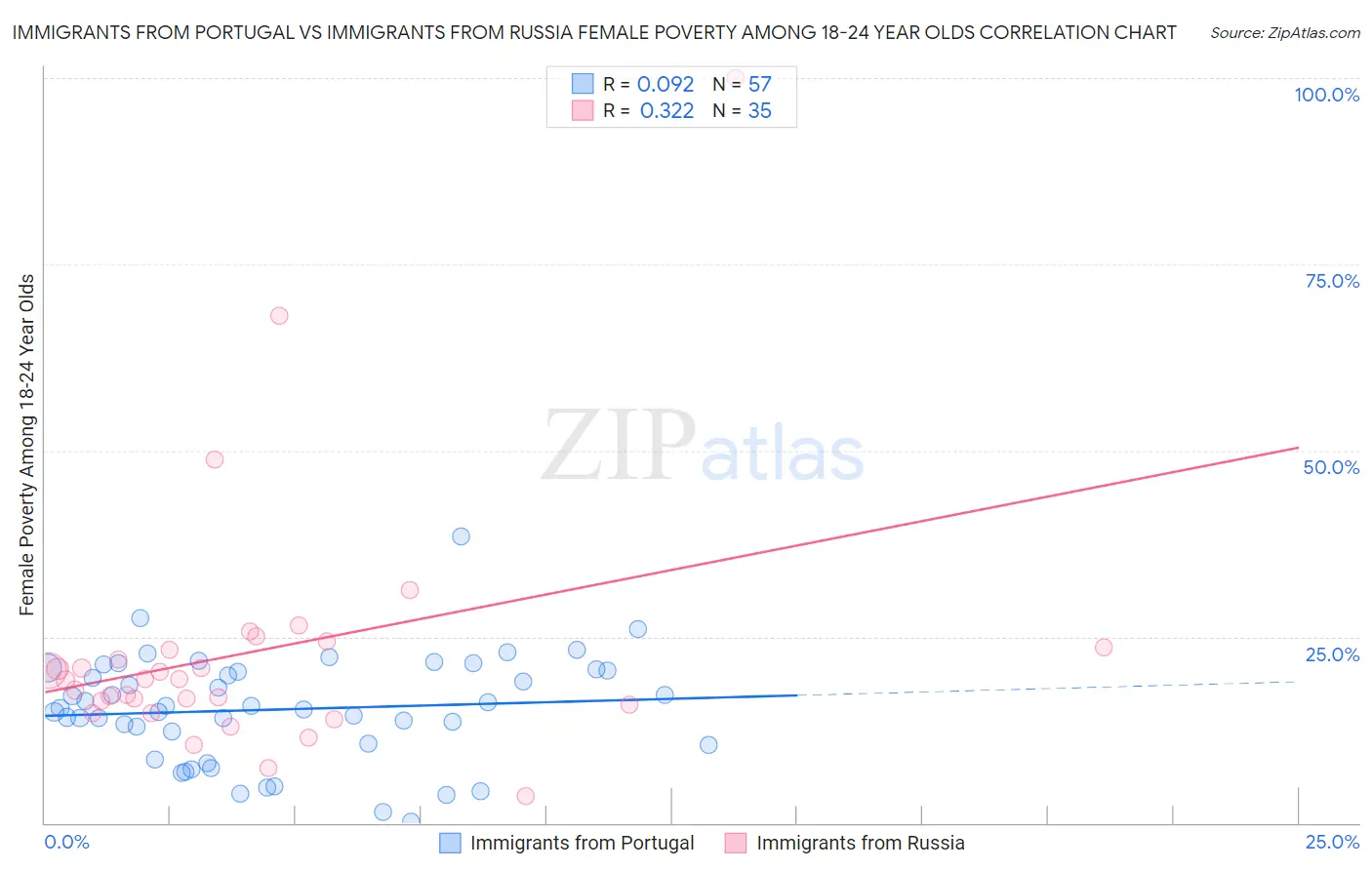 Immigrants from Portugal vs Immigrants from Russia Female Poverty Among 18-24 Year Olds