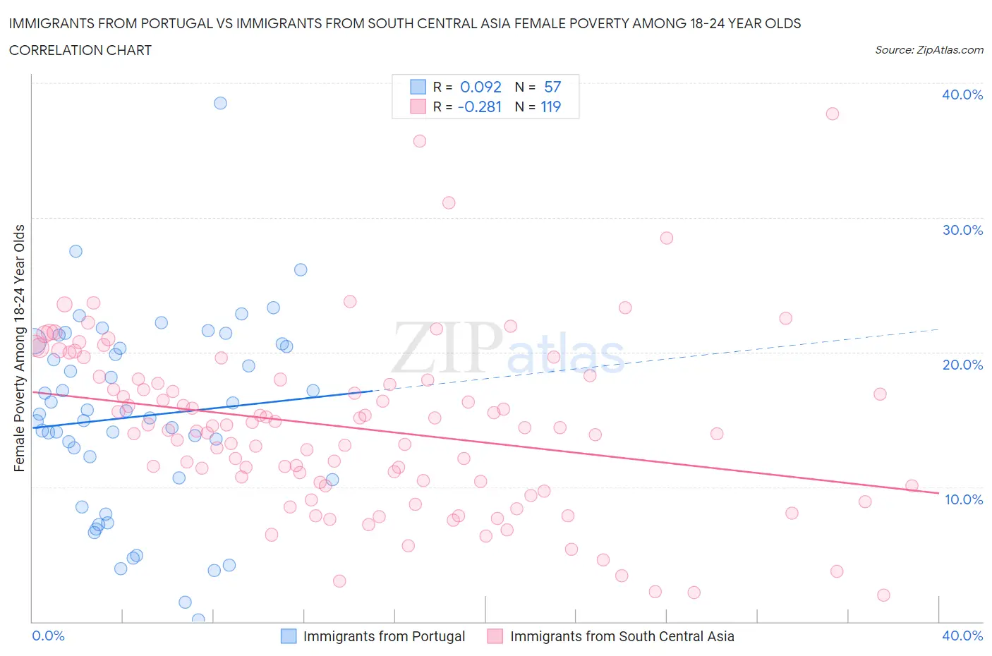 Immigrants from Portugal vs Immigrants from South Central Asia Female Poverty Among 18-24 Year Olds