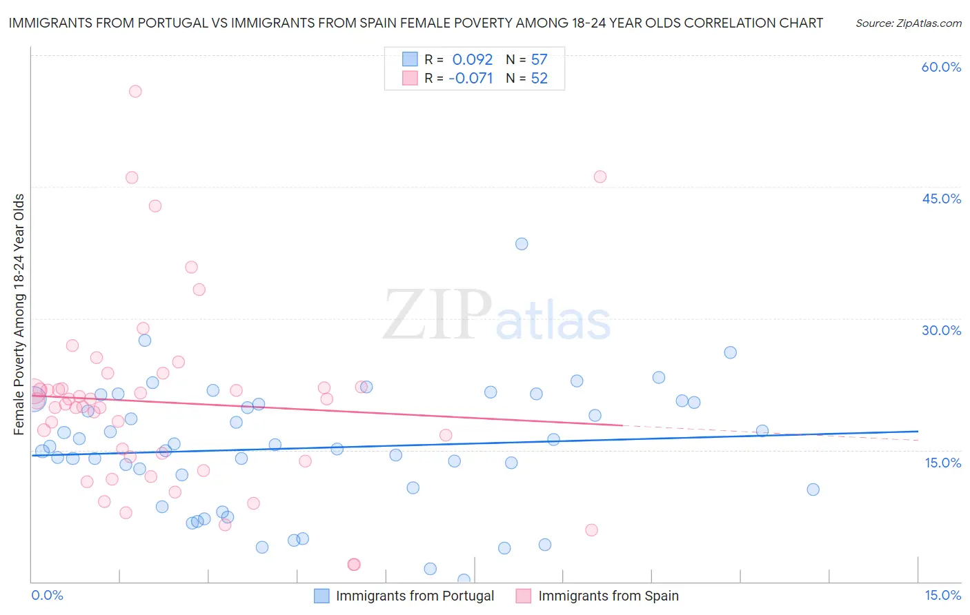 Immigrants from Portugal vs Immigrants from Spain Female Poverty Among 18-24 Year Olds