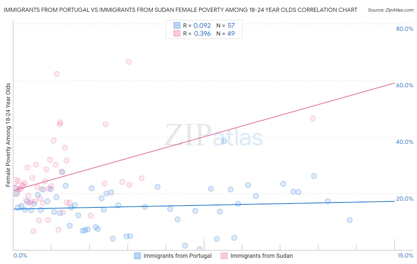 Immigrants from Portugal vs Immigrants from Sudan Female Poverty Among 18-24 Year Olds