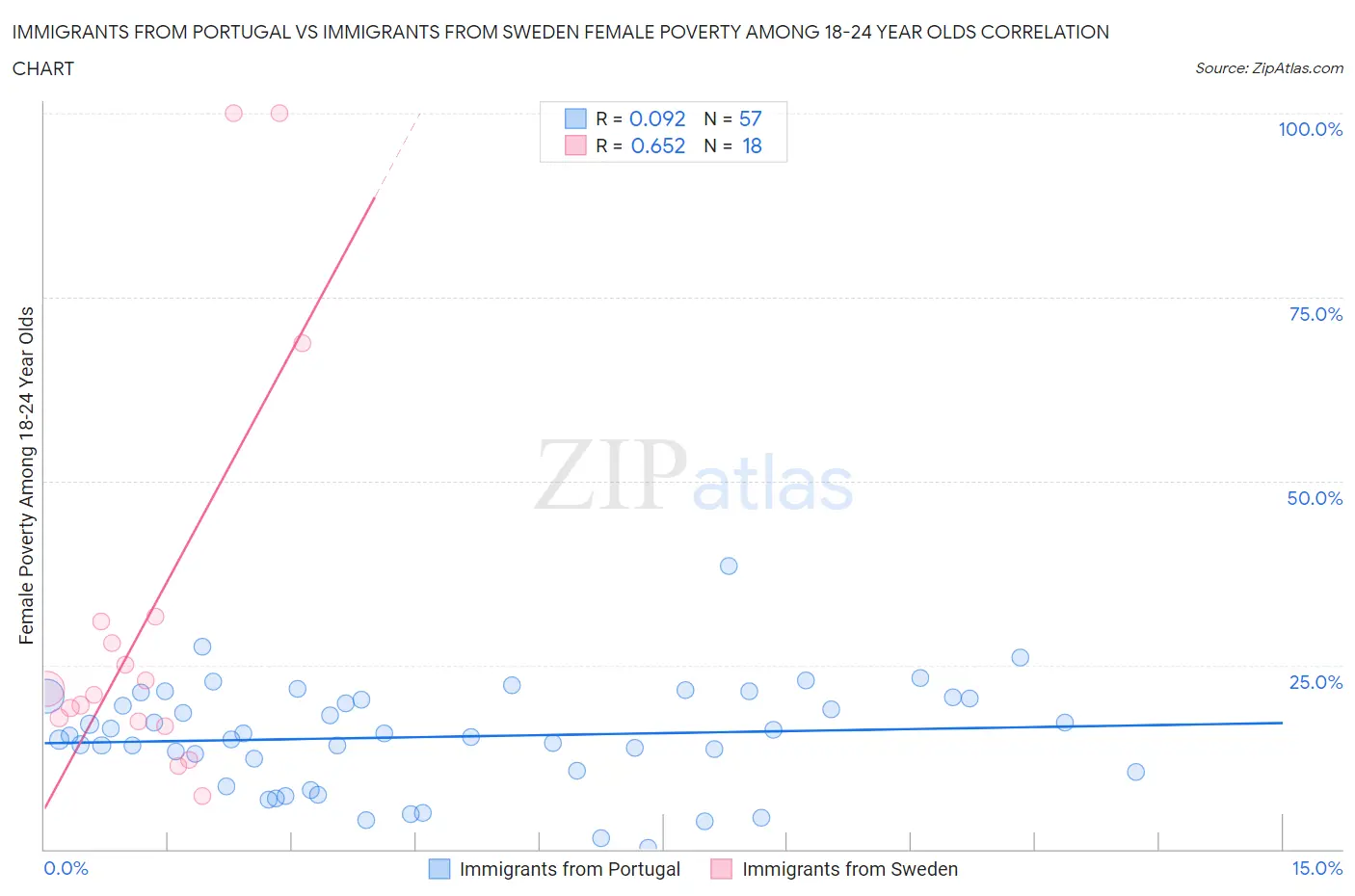 Immigrants from Portugal vs Immigrants from Sweden Female Poverty Among 18-24 Year Olds