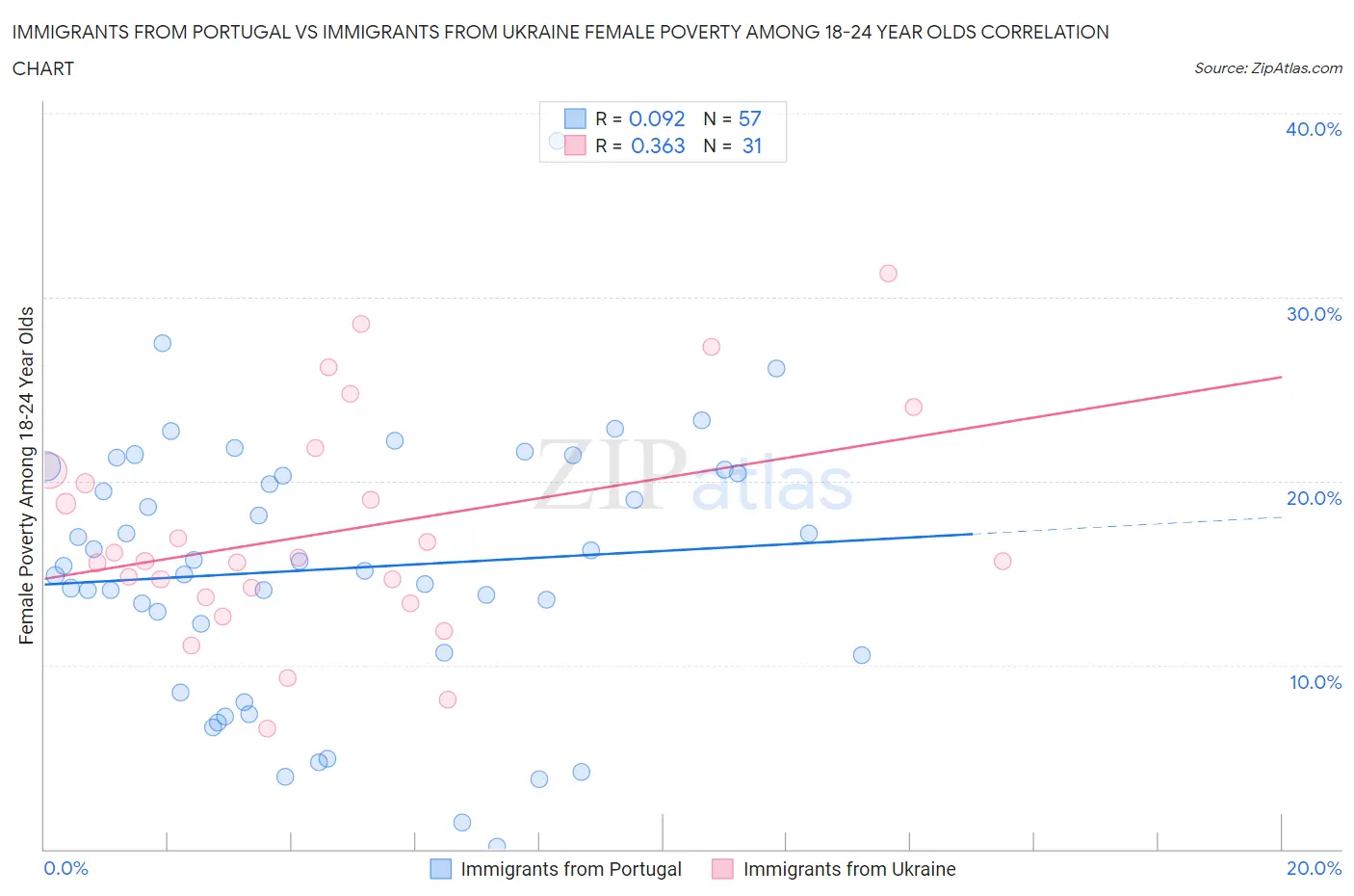 Immigrants from Portugal vs Immigrants from Ukraine Female Poverty Among 18-24 Year Olds