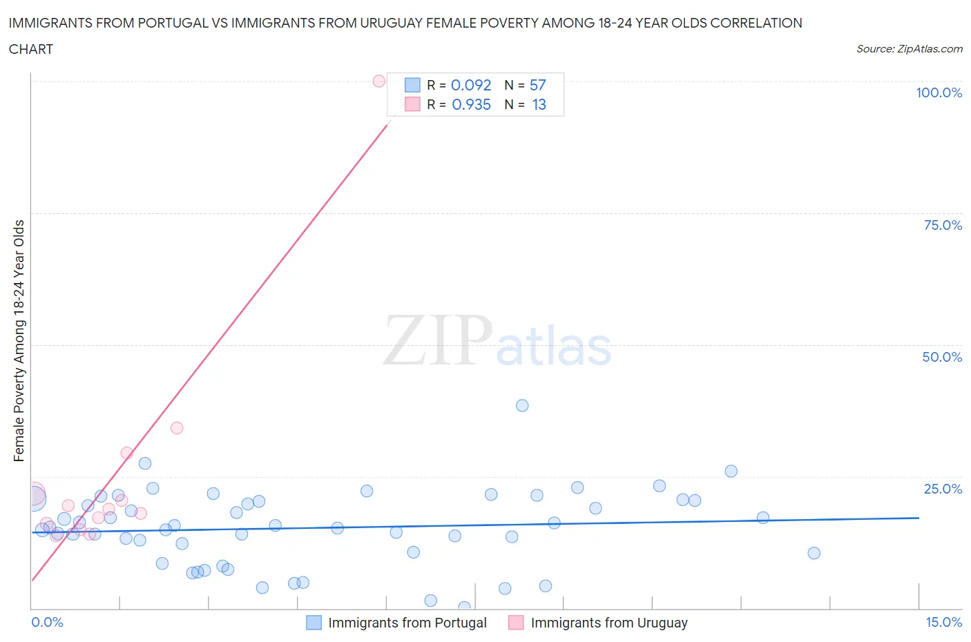 Immigrants from Portugal vs Immigrants from Uruguay Female Poverty Among 18-24 Year Olds