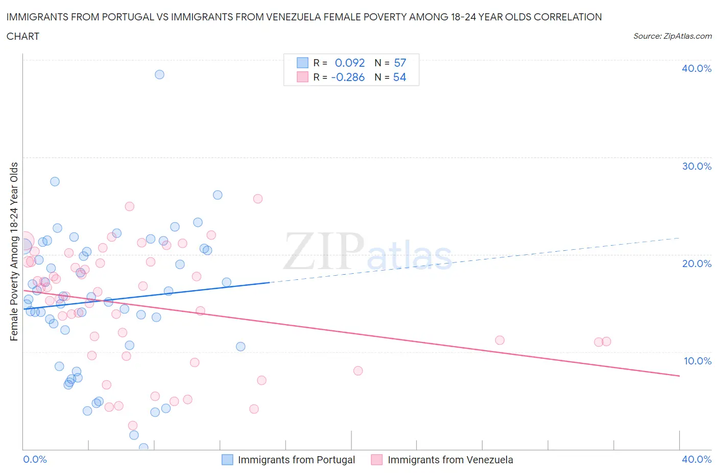 Immigrants from Portugal vs Immigrants from Venezuela Female Poverty Among 18-24 Year Olds