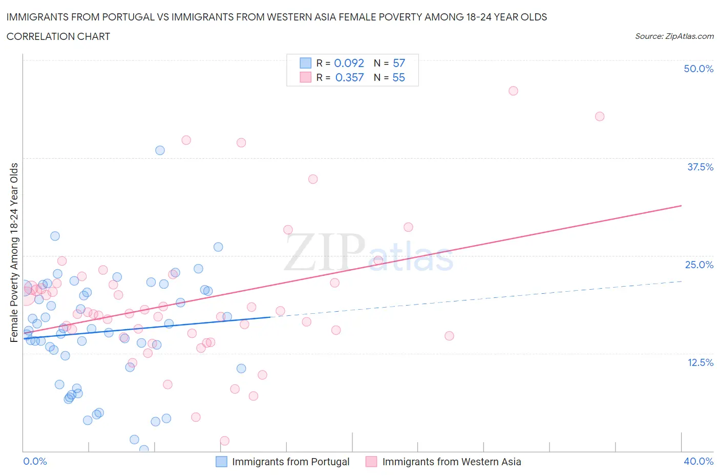 Immigrants from Portugal vs Immigrants from Western Asia Female Poverty Among 18-24 Year Olds