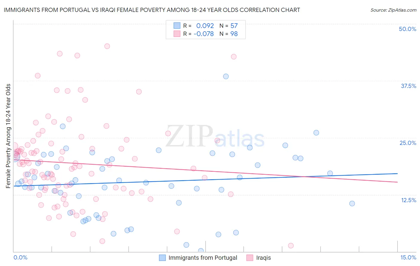 Immigrants from Portugal vs Iraqi Female Poverty Among 18-24 Year Olds