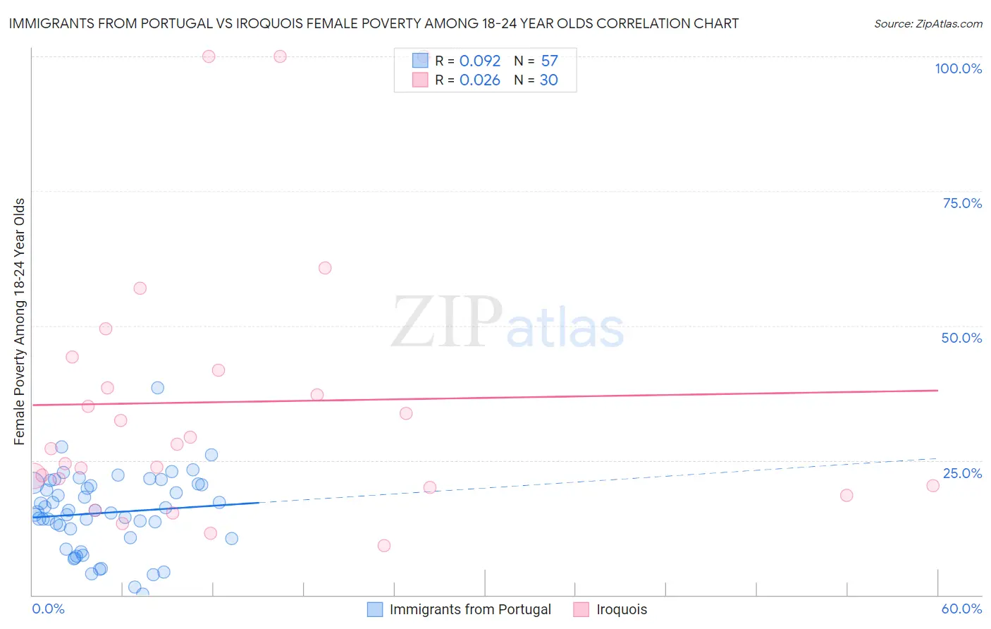 Immigrants from Portugal vs Iroquois Female Poverty Among 18-24 Year Olds