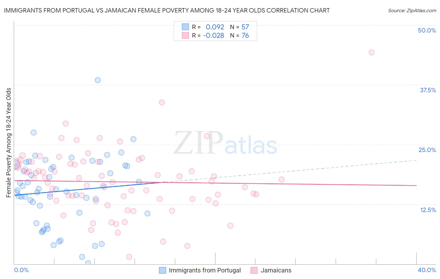 Immigrants from Portugal vs Jamaican Female Poverty Among 18-24 Year Olds