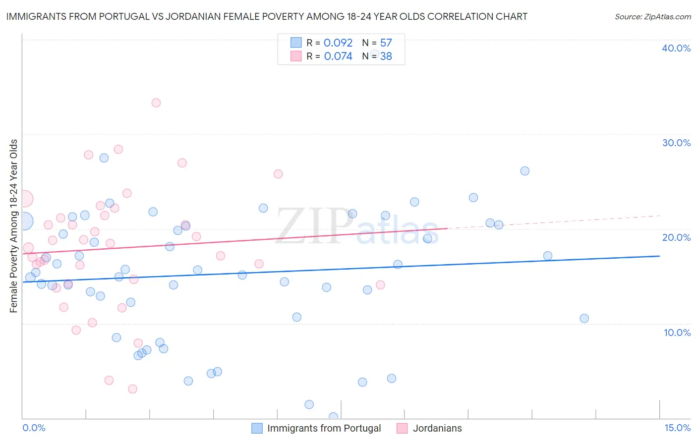 Immigrants from Portugal vs Jordanian Female Poverty Among 18-24 Year Olds