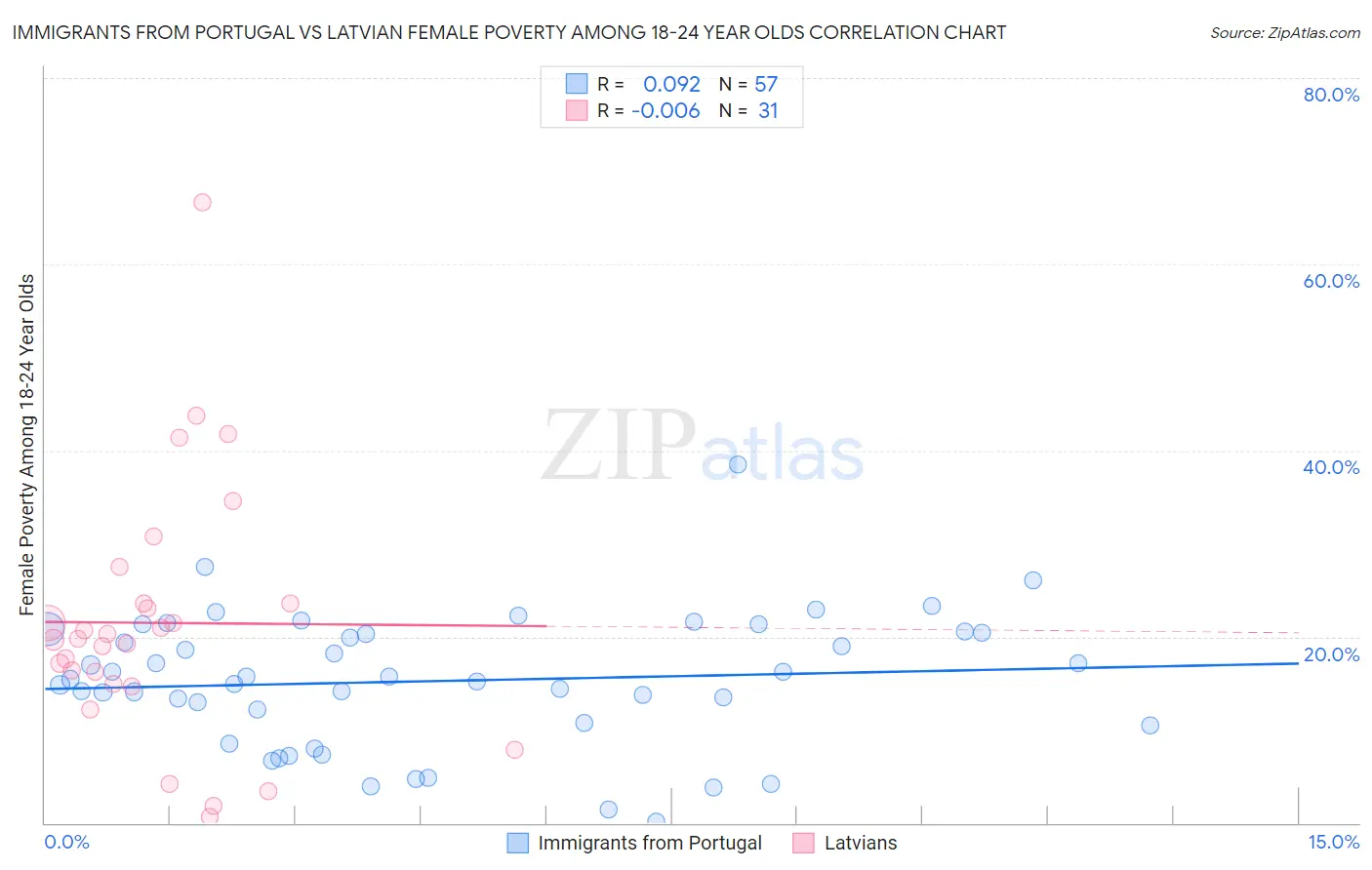 Immigrants from Portugal vs Latvian Female Poverty Among 18-24 Year Olds