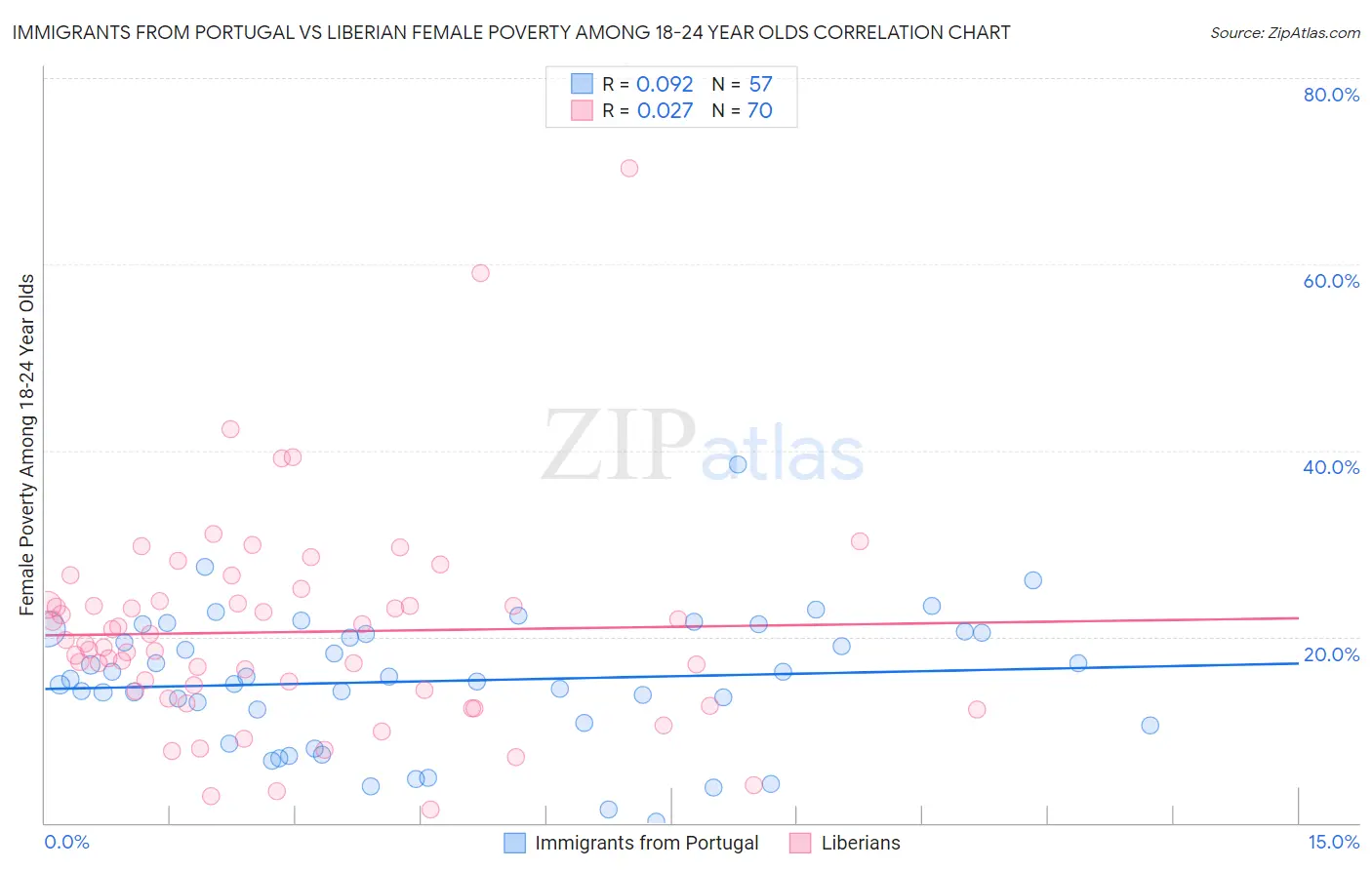 Immigrants from Portugal vs Liberian Female Poverty Among 18-24 Year Olds