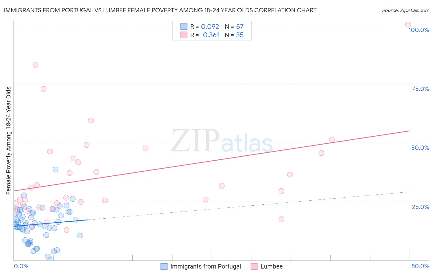 Immigrants from Portugal vs Lumbee Female Poverty Among 18-24 Year Olds